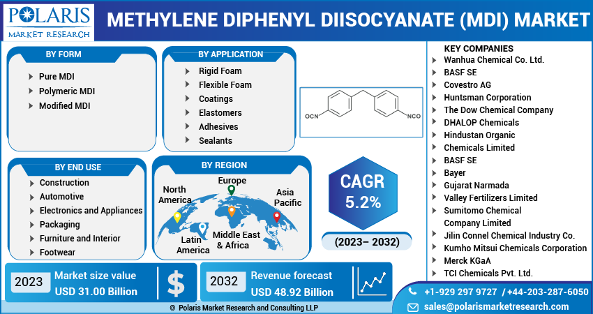 Methylene Diphenyl Diisocyanate (MDI) Market Share, Size
